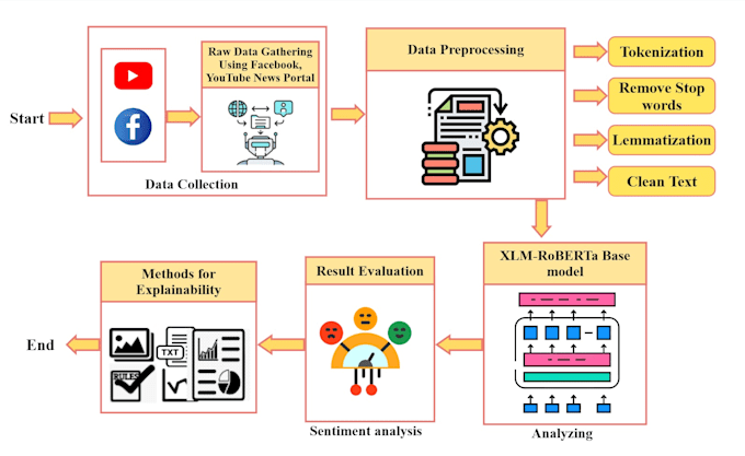 fix, build, train ai models for nlp, classification quickly