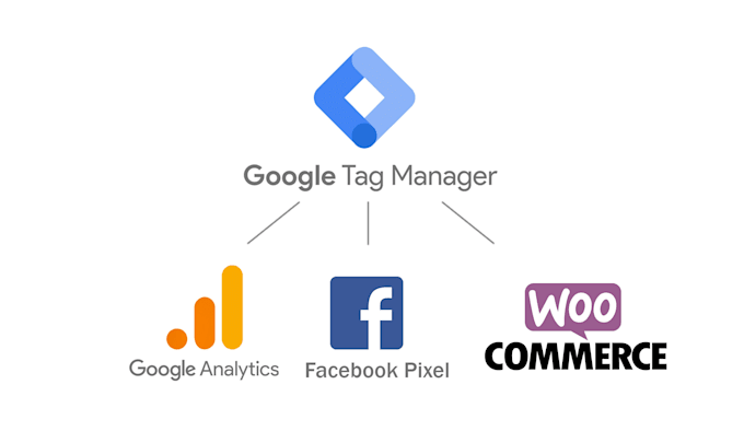 setup server side tracking with facebook pixel and GTM and ga4 for woocommerce