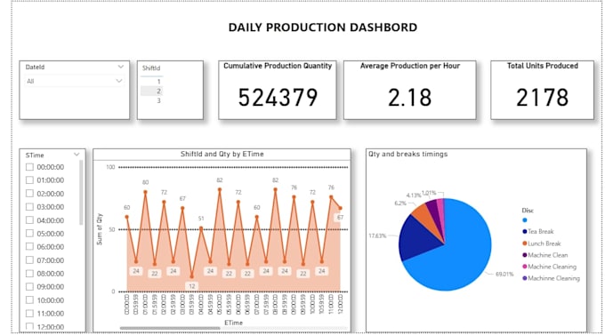 transform your data into professional dashboard in powerbi