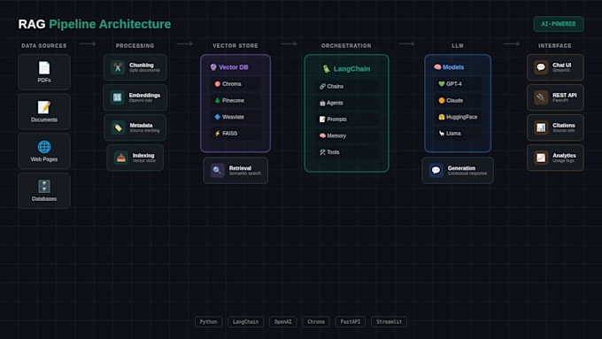 build langchain ai chatbots and rag applications with openai and vector database