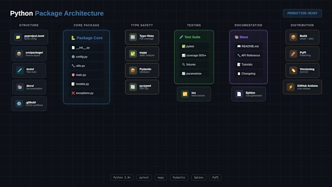 build professional python packages and sdks with pypi publishing