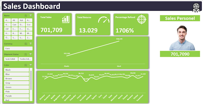 build automated power bi dashboards, advanced excel models,and sql data analysis