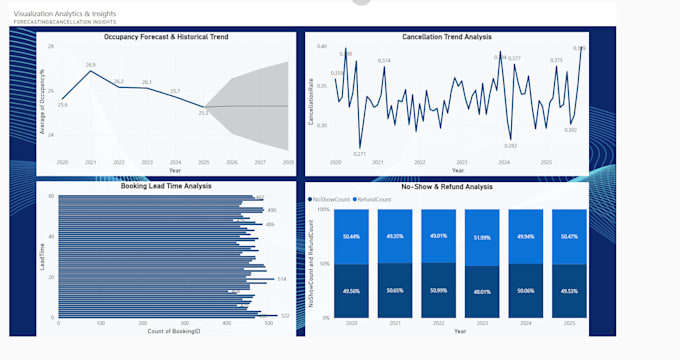 Analyze, clean, and visualize your data using python and sql by Sahithi ...