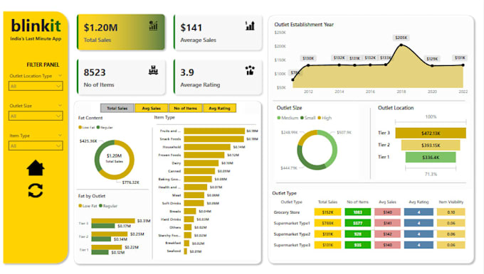 Analyze your data and create interactive power bi dashboards by ...