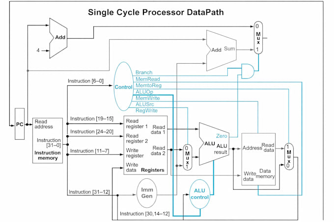 design, implement, and simulate fpga projects in systemverilog using xili