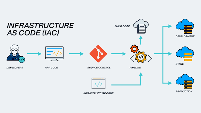 create terraform infrastructure as code for AWS cloud