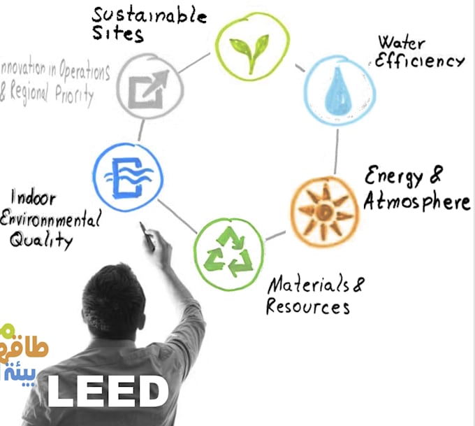 do leed certification, documentation or project registration