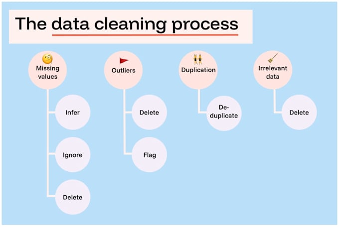 Clean and preprocess your data for analysis by Ssh_123 | Fiverr