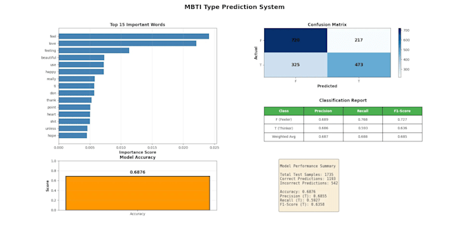 build a machine learning model for customer predictions