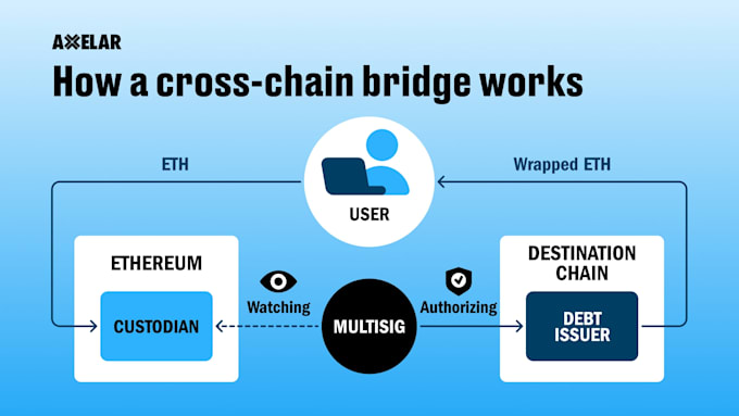 Develop cross chain and omnichain bridges using layerzero, axelar, or ...