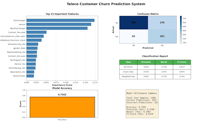 build a customer churn prediction model for your business