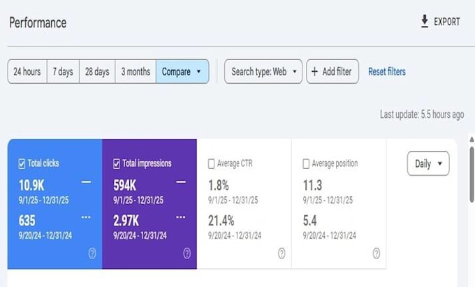 increase your google rankings, traffic and clicks