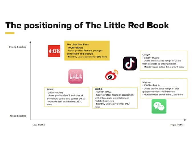 do pro little red book and wechat marketer in china marketing