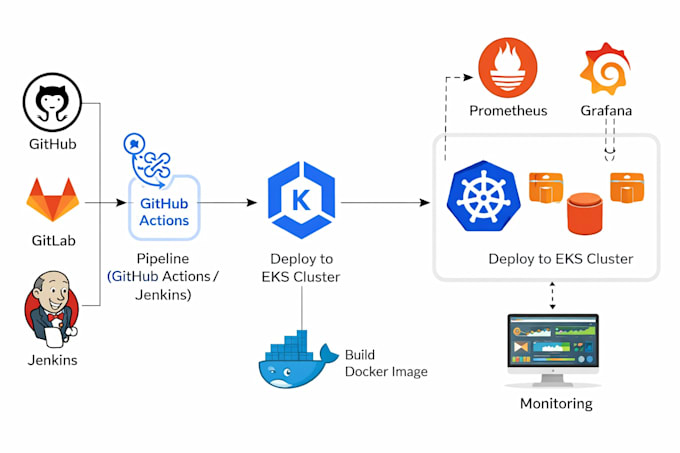 fix docker, kubernetes, cicd, terraform and cloud devops issues