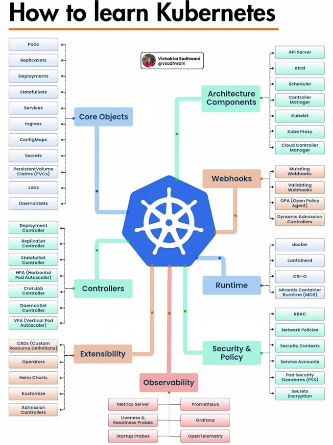 Be your devops consultant for cicd kubernetes terraform by ...