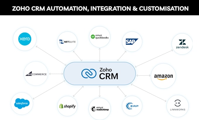 Do zoho crm integration, customization, and automation by Alanvidik ...