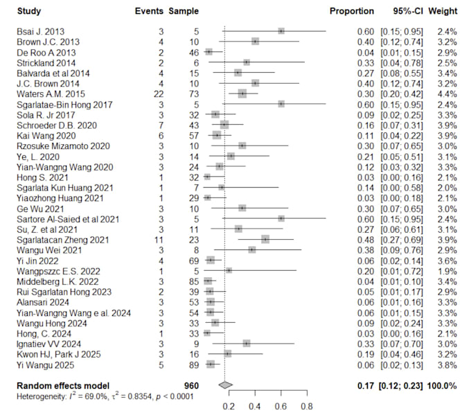 do meta analysis of medical papers