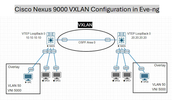 configure and optimise your routeur or switch configuration