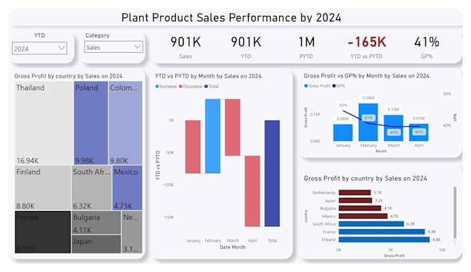 Create professional power bi sales dashboard and gross profit analysis ...