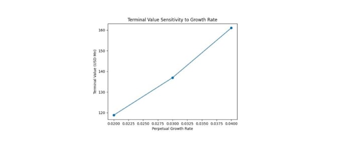 provide buy side dcf valuation with sensitivity, scenario and tornado analysis