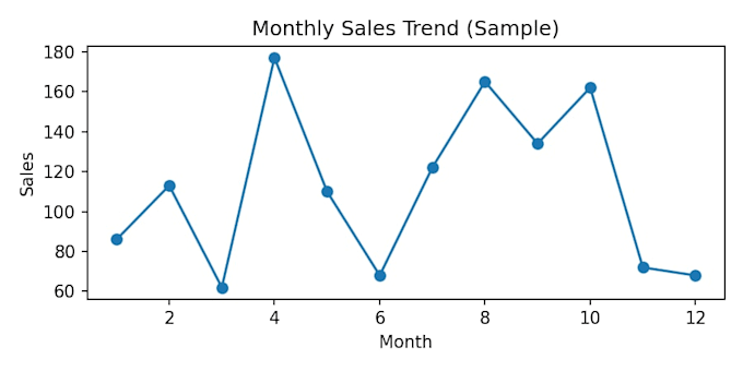 do data analysis using python, sql, and excel