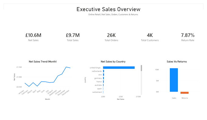 analyse your ecommerce sales data using python and power bi