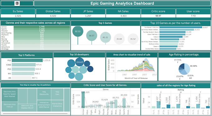 create interactive gaming analytics dashboards using tableau