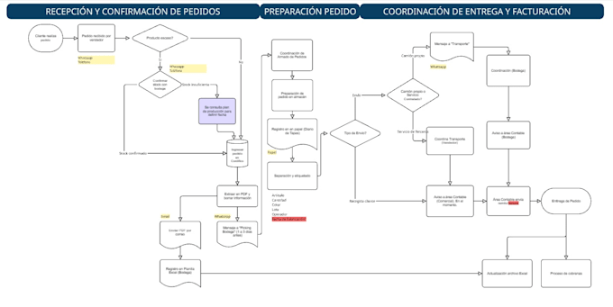 design and optimize your business process workflows