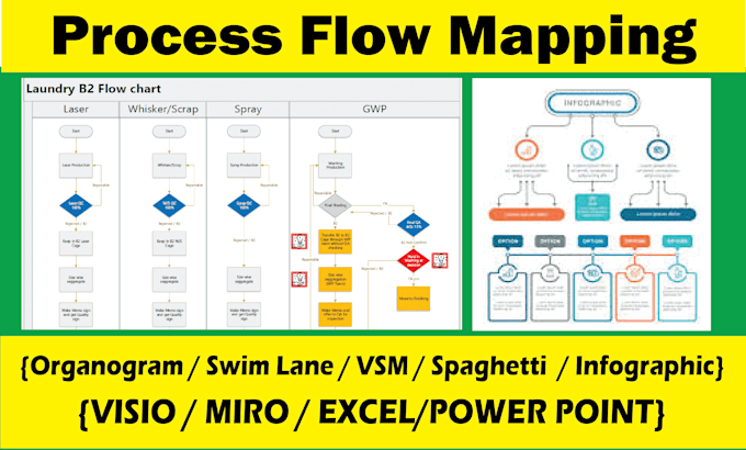 design a process map, process workflow or process flowchart