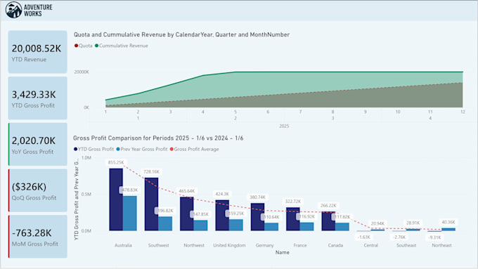 Build a clear power bi sales and profit dashboard for your business by ...