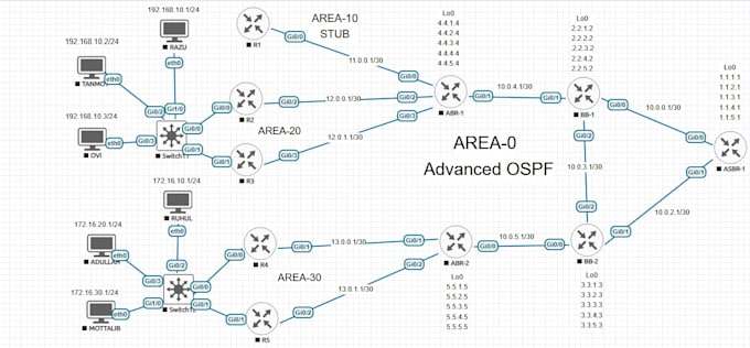 do routing, switching along with technical support