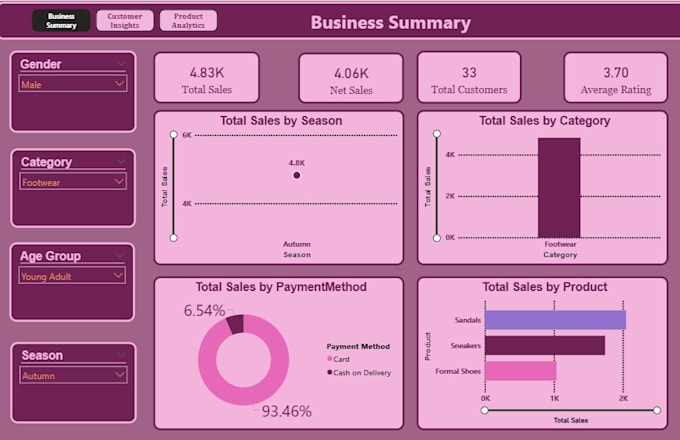 create a dynamic and visually appealing power bi dashboard