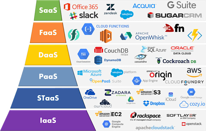 deploy, and design AWS cloud infrastructure, ec2, s3, vpc, iam, azure, gcp
