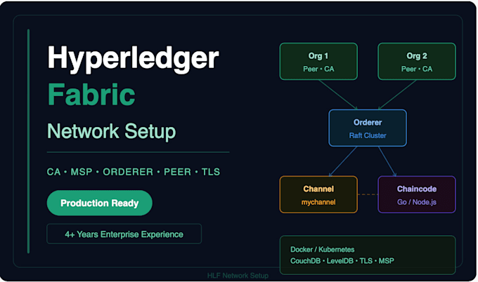 build a production ready hyperledger fabric network with ca,msp and orderer