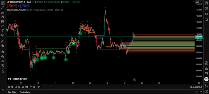 develop custom tradingview pine script indicators and strategies