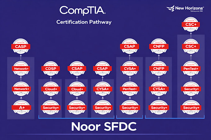 pass comptia ,security, cysa, network, a plus certification