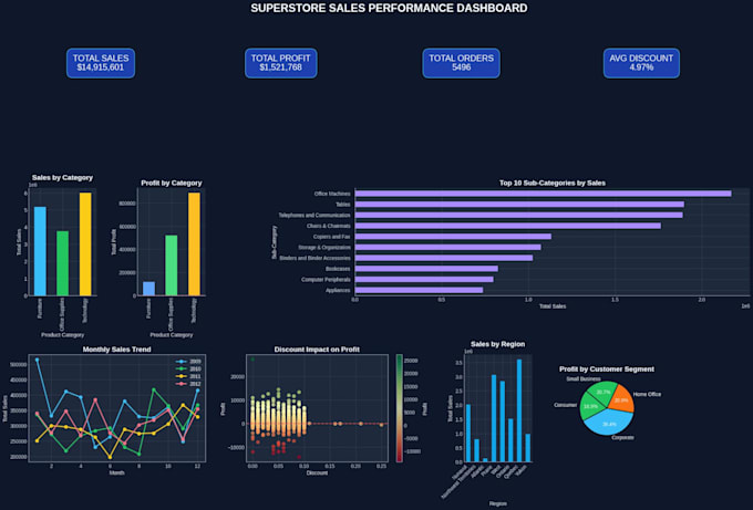 do data analysis, eda and data visualization using python