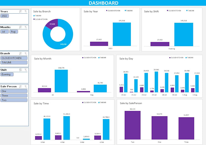 do excel data cleaning and excel data analysis and dashboard