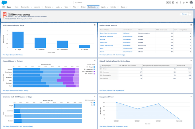 provide salesforce admin and developer support