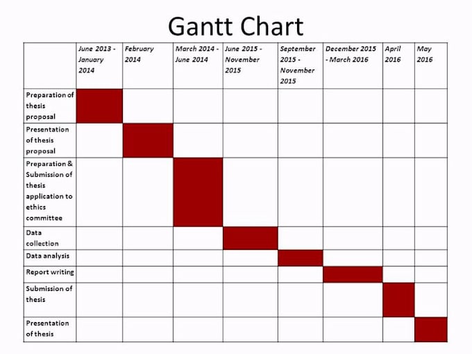 make excel dashboards, gantt charts, trackers and data visualization reports