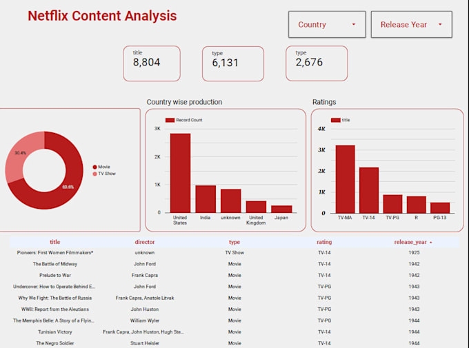 data analysis on the data to provide insights