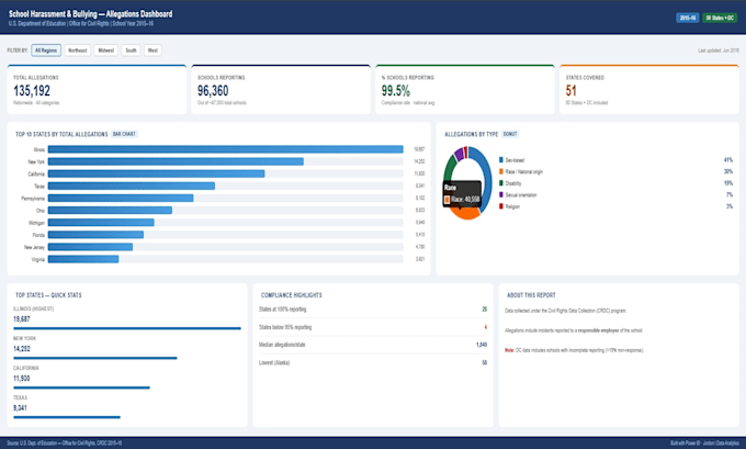 create power bi reports and interactive dashboard for business