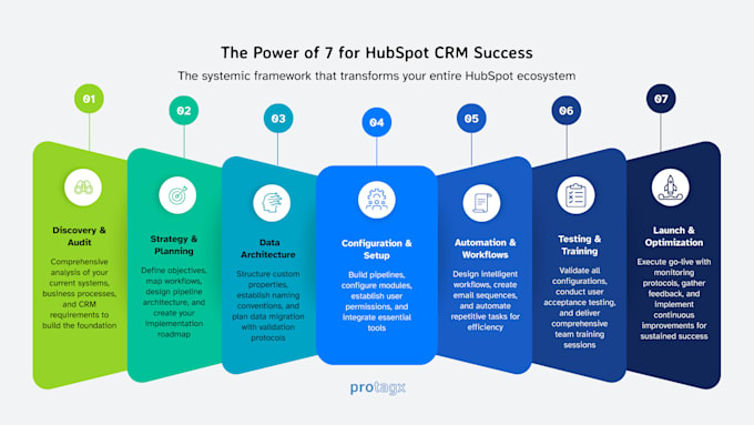 do hubspot CRM service partnership