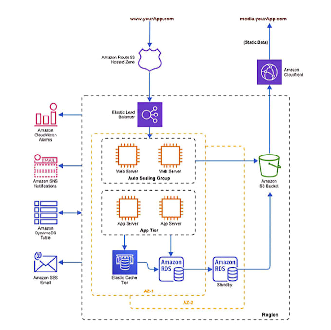 deploy and secure a cloud server on AWS, azure or gcp