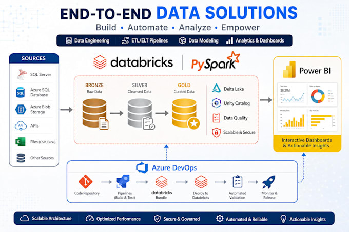 be your databricks, azure, gcp data engineer