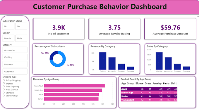 create power bi dashboards and marketing performance reports