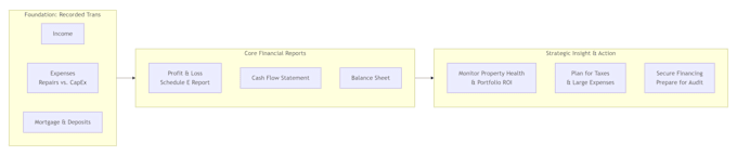 do US bookkeeping for rental properties in any software