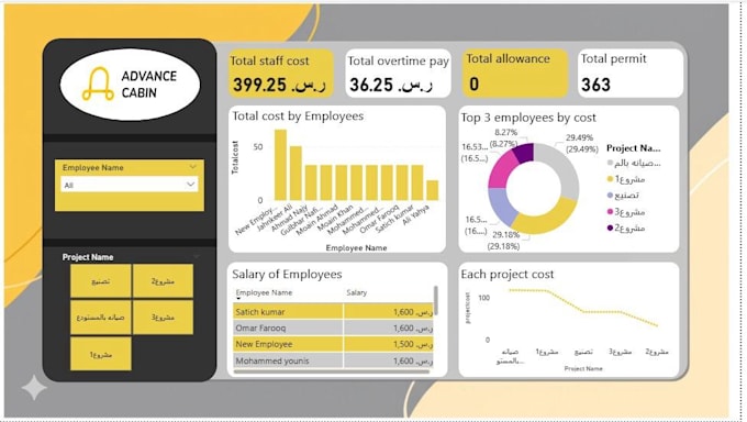 build power bi dashboard for data analysis, kpis and business reports