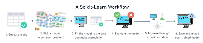 build a machine learning model in python for your dataset