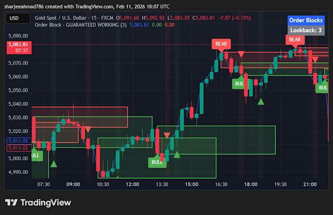 develop elite pine script strategies and indicator